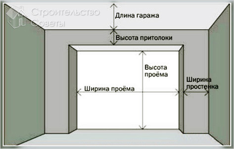 Параметры дверного проема для ворот