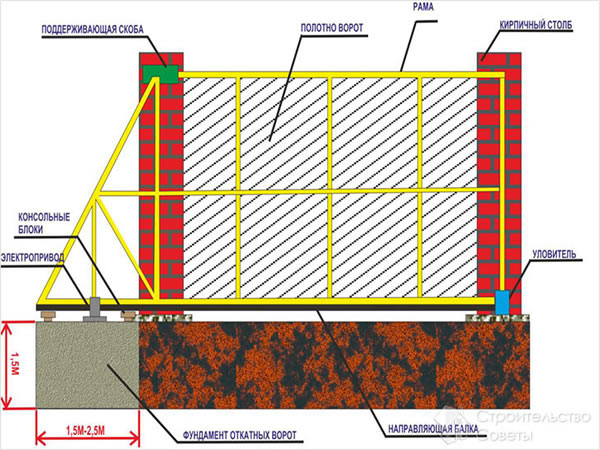 Фундамент для ворот