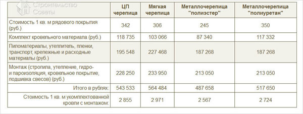 Итоговый расчет стоимости готовой крыши