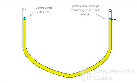 Как изготовить водяной уровень