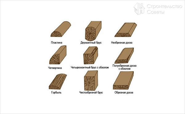 Классификация продуктов деревообработки