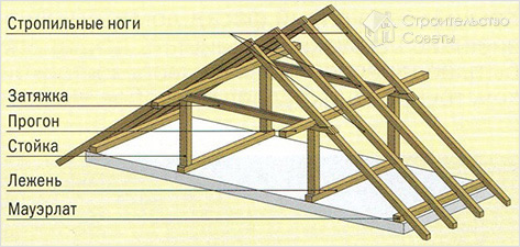 Конструкция стропильной системы