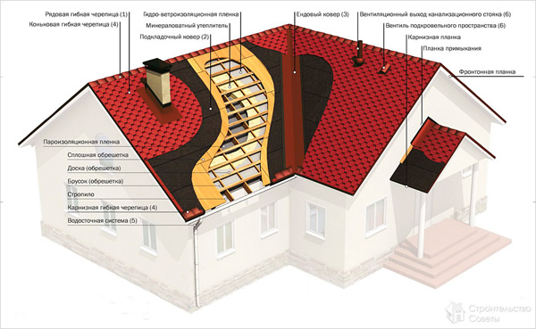 Кровельный пирог