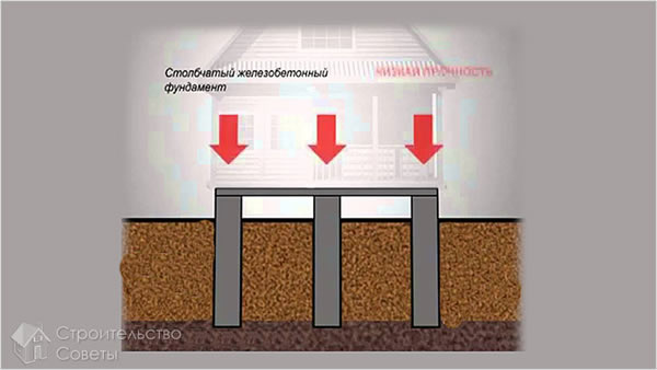 Нагрузка на столбчатый фундамент