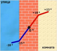 Нет утеплителя стен