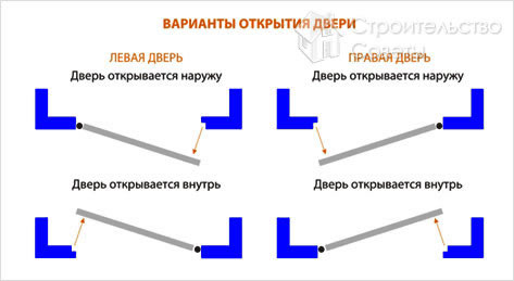 Ориентация двери