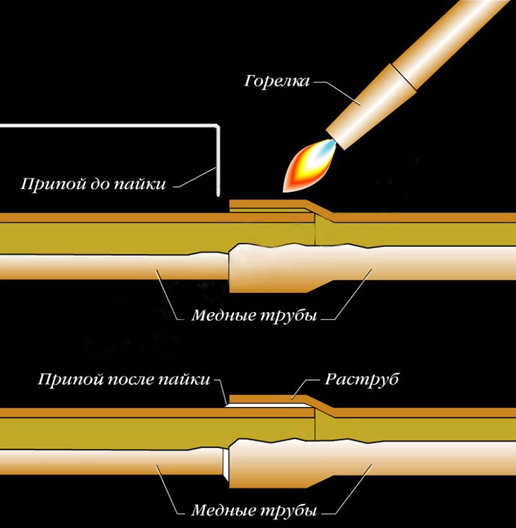 Пайка меди горелкой