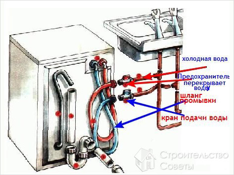 Подача и отвод воды