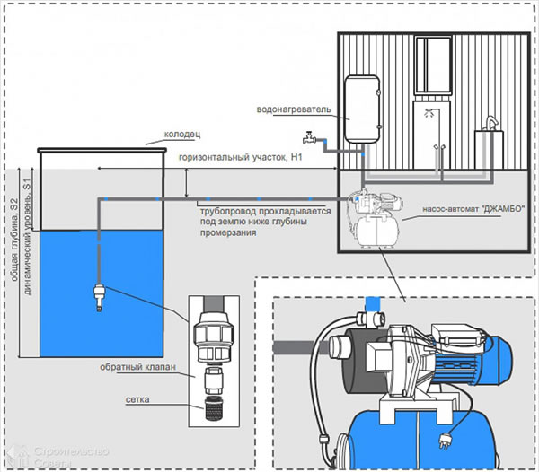 Подключение к колодцу или скважине