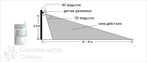 Правила установки датчиков