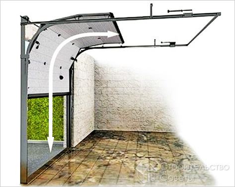 Принцип действия ворот секционного типа