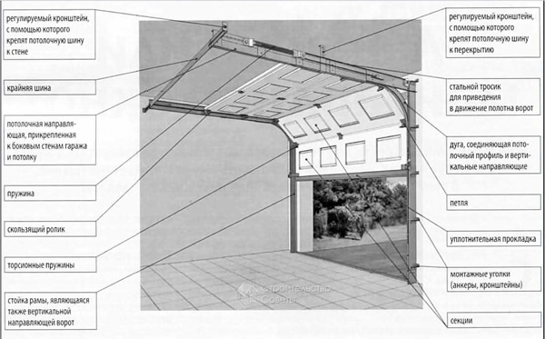 Схема конструкции ворот