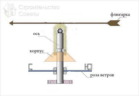Схема флюгера