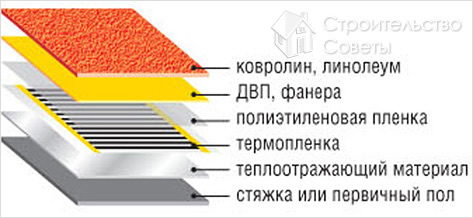 Схема монтажа термопленки под ковролин
