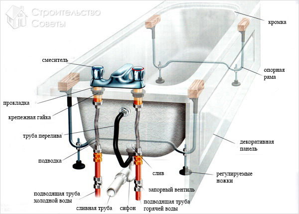 Схема подключения ванны к канализации