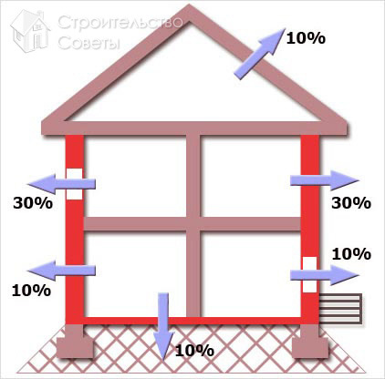 Схема потери тепла в доме