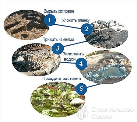 Схема создания пруда вручную