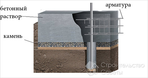 Схема укладки фундамента для каменного забора