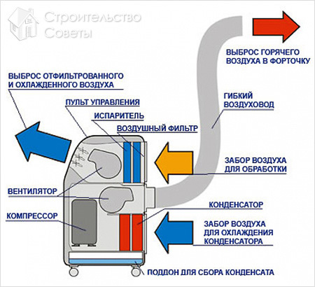 Схема устройства мобильного кондиционера