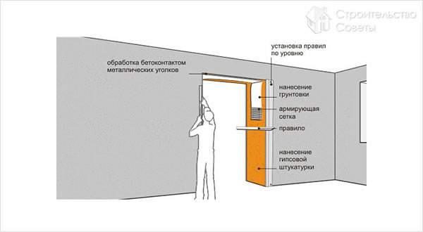 Штукатурка дверного откоса