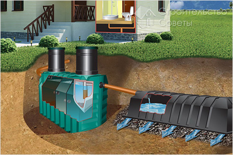 Сливная яма своими руками