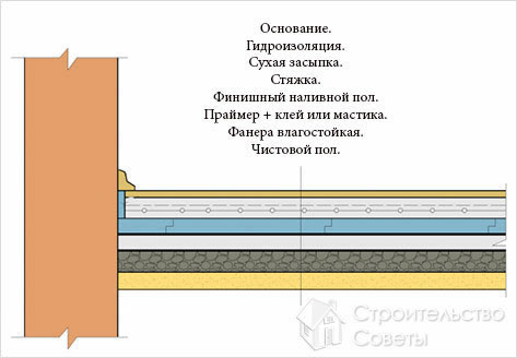 Слои пола в частном доме