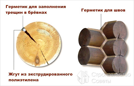 Способы устранения трещин в бревнах дома