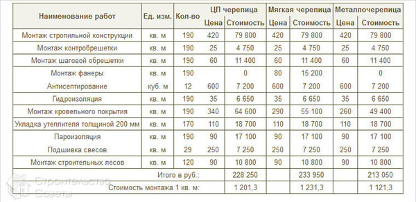 Средняя стоимость работ