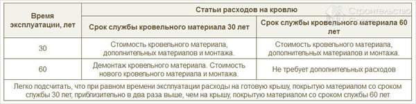 Статьи расходов на кровлю