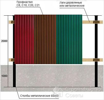 Строительство забора из профнастила