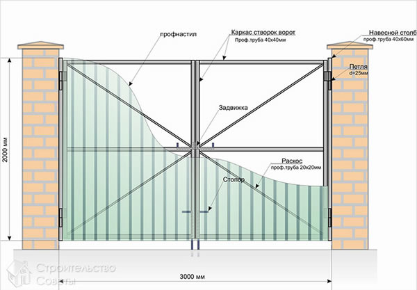 Строительство железных ворот