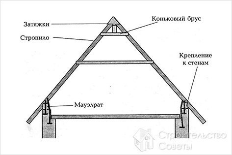 Стропила висячие