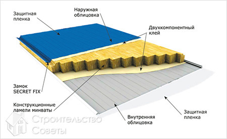 Структура кровельных сендвич-паналей 1