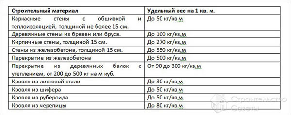 Таблица расчета нагрузки
