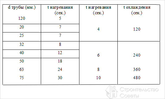 Таблица времени сварки