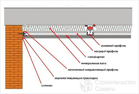 Техника звукоизоляции потолка