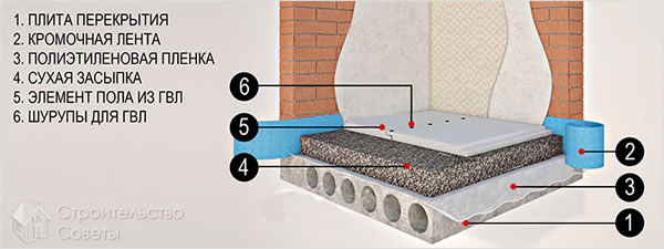 Технология сухой стяжки