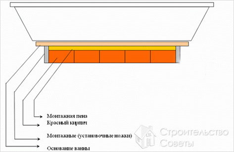 Комбинированный способ установки ванны