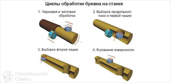 Циклы обработки бревна