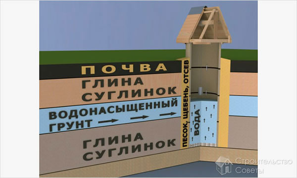 Углубление в плывучих грунтах