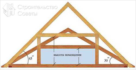 Угол наклона крыши