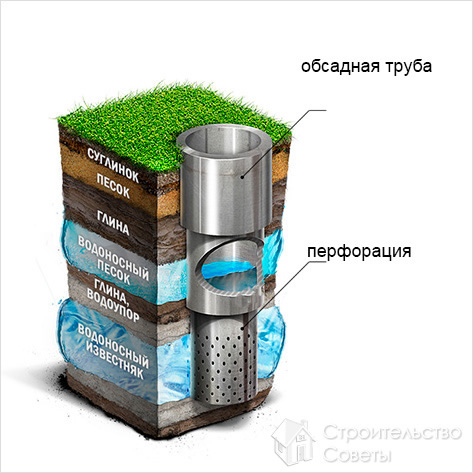 Устройство артезианской скважины