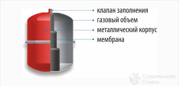 Устройство гидроаккумулятора