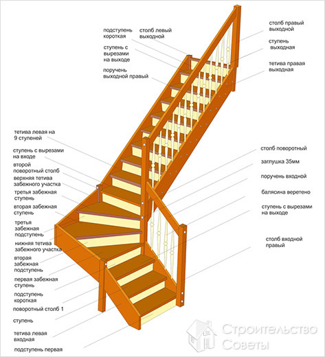 Устройство лестницы