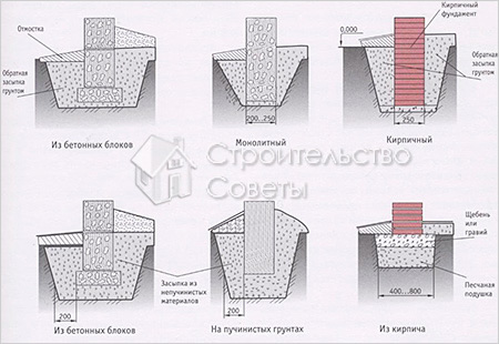Устройство столбчатого фундамента