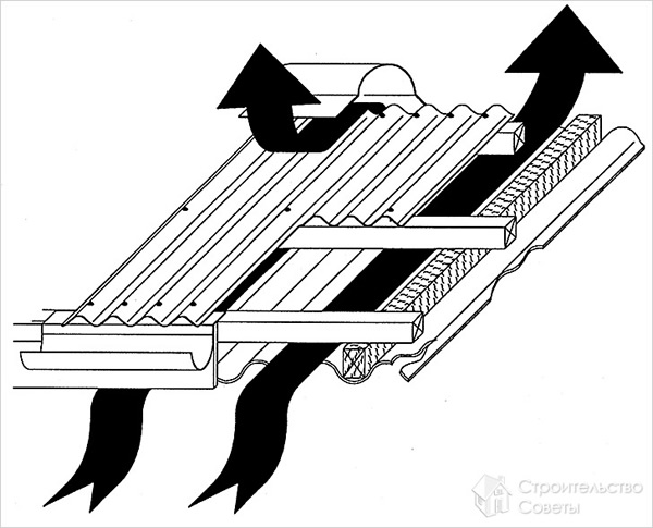 Вентиляция кровли