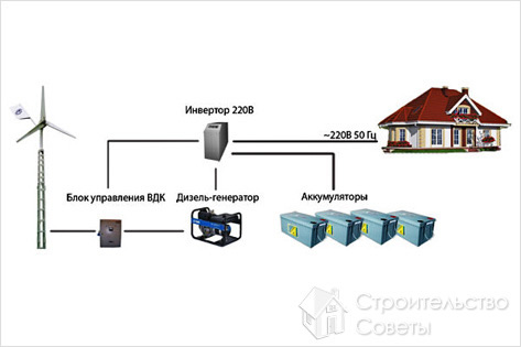 Ветрогенератор и сеть