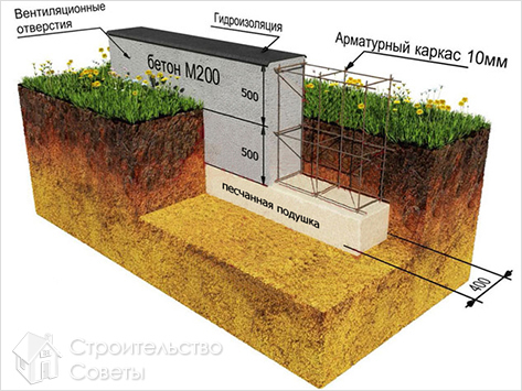 Выбор высоты фундамента