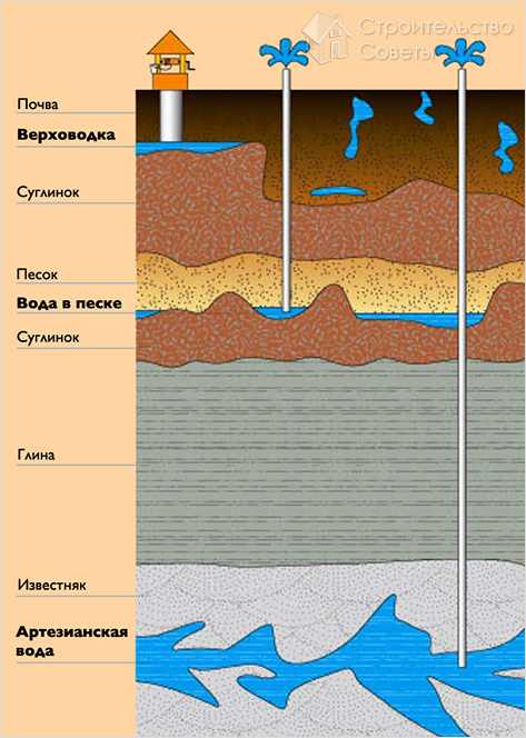 Залегание водоносного слоя