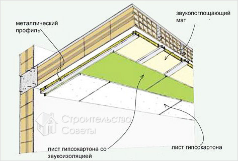 Техника звукоизоляции потолка